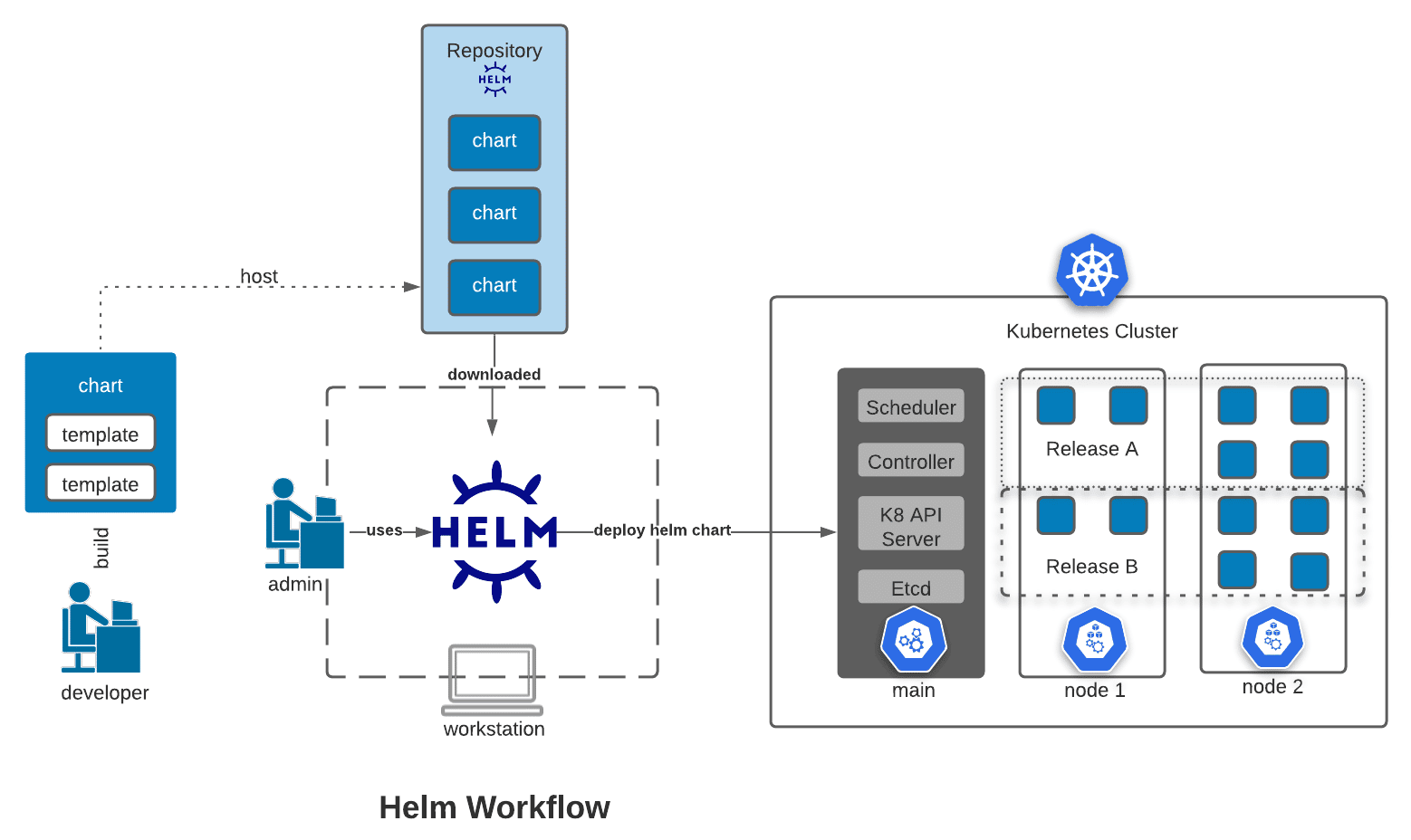 Helm Workflow