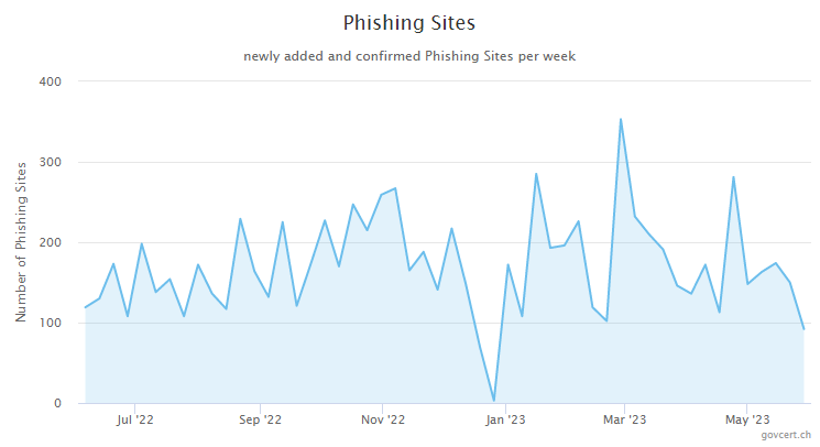 Swiss Phishing Statistics